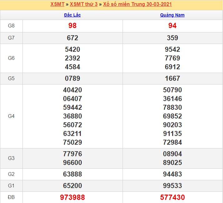 Kết quả XSMT 30/03/2021