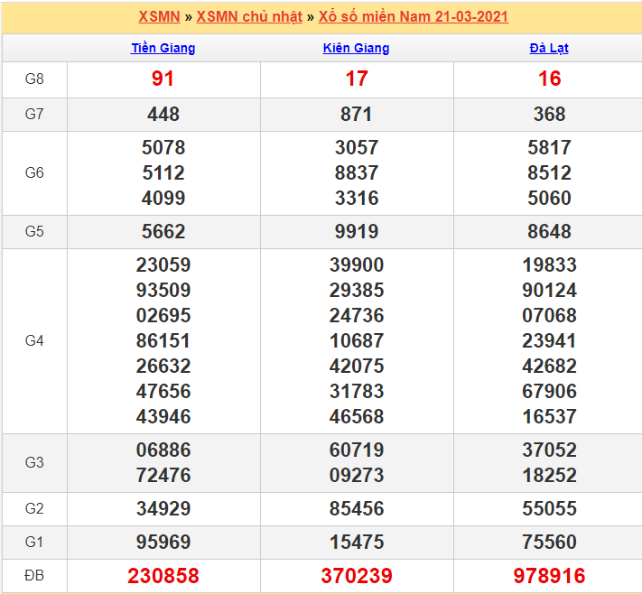 Kết quả XSMT 21/03/2021
