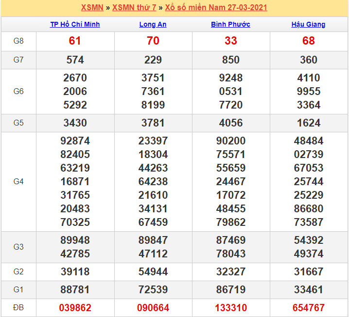Kết quả XSMT 27/03/2021