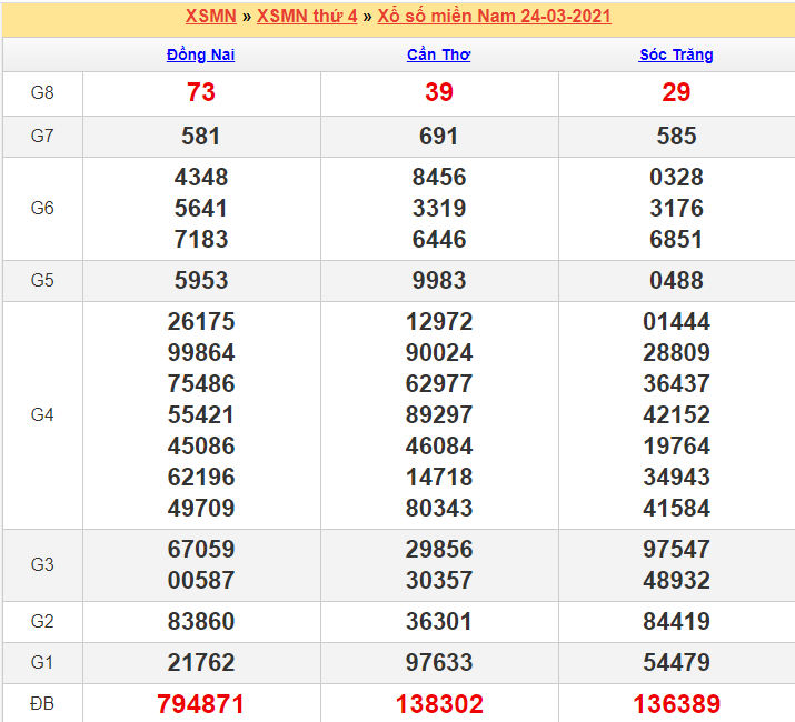 Kết quả XSMN 24/03/2021