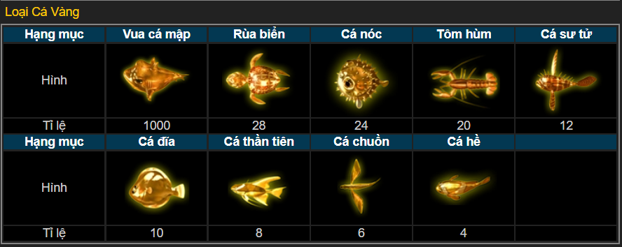 Các loại cá Vàng và tỉ lệ trả thưởng.