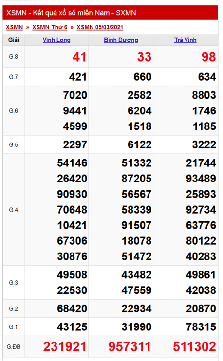 Kết quả Xổ Số Miền Nam ngày 05/03/2021