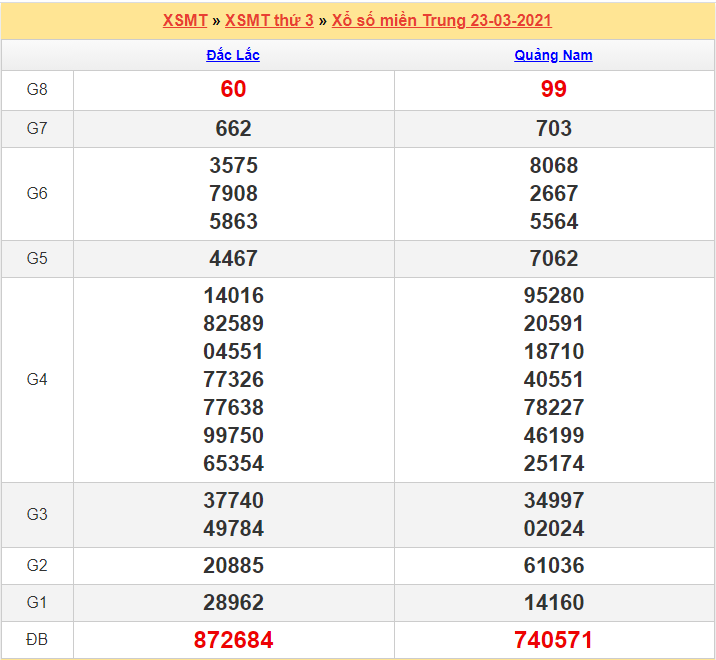 Kết quả XSMT 23/03/2021