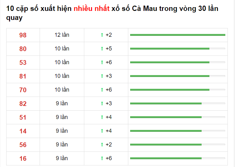 Thống kê XS Cà Mau 15/03/2021