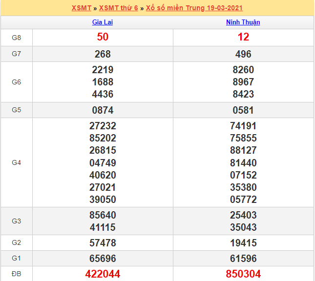 Kết quả XSMT 19/03/2021