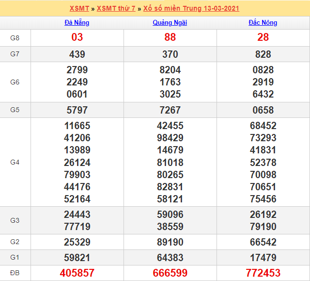 Kết quả XSMT 13/03/2021