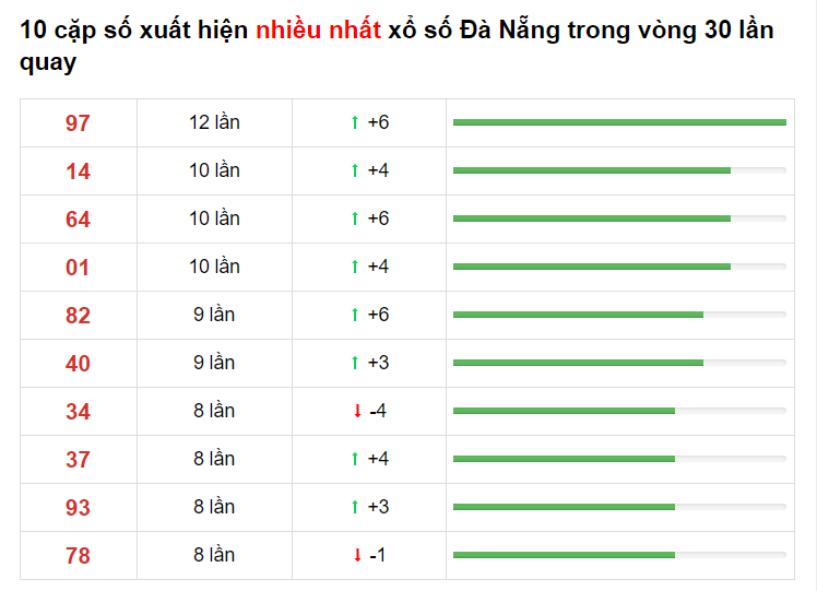 Thống kê XS Đà Nẵng 20/02/2021