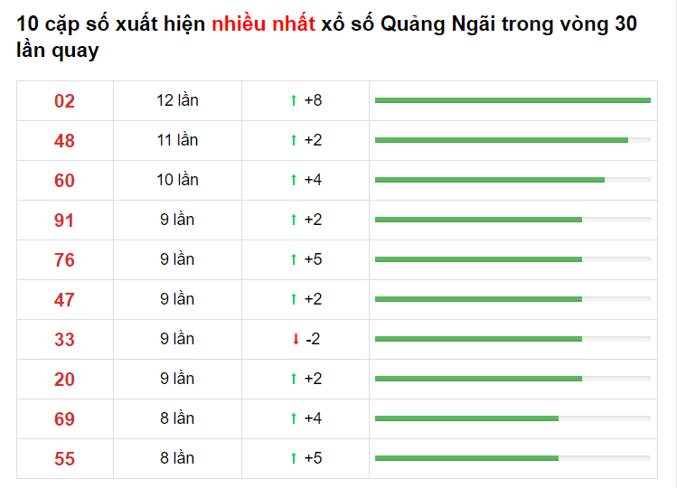 Thống kê XS Quảng Ngãi 20/02/2021