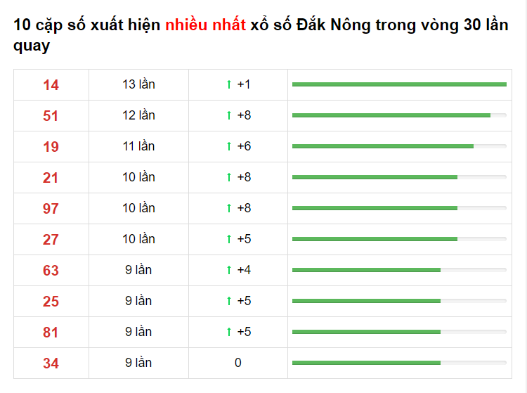 Thống kê XS Đắc Nông 20/03