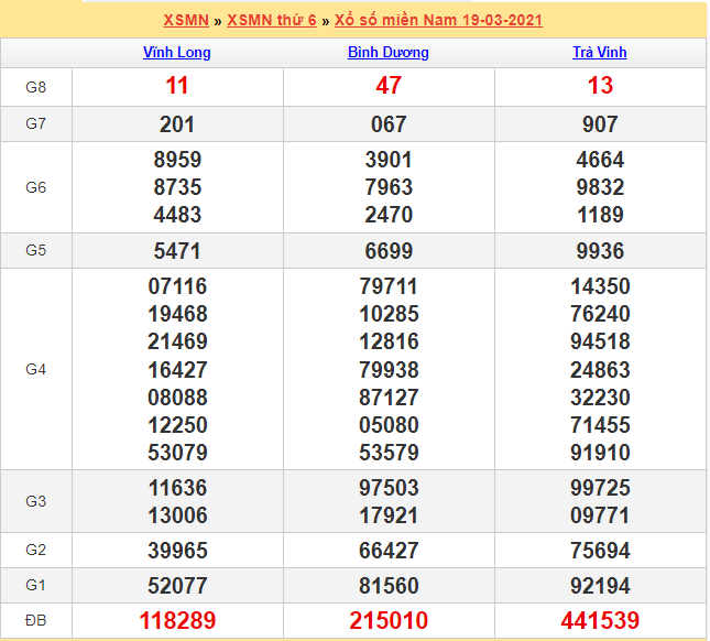 Kết quả XSMN 19/03/2021