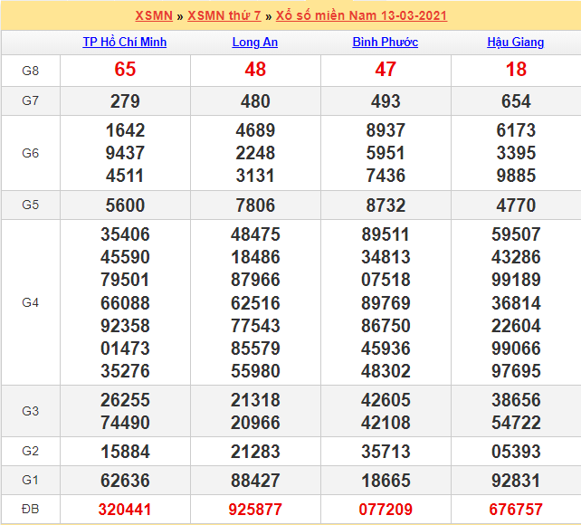 Kết quả XSMN 13/03/2021