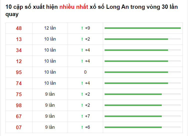 Thống kê XS Long An 20/03/2021