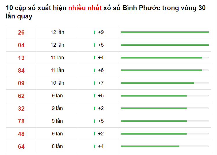 Thống kê XS Bình PHước 20/02/2021