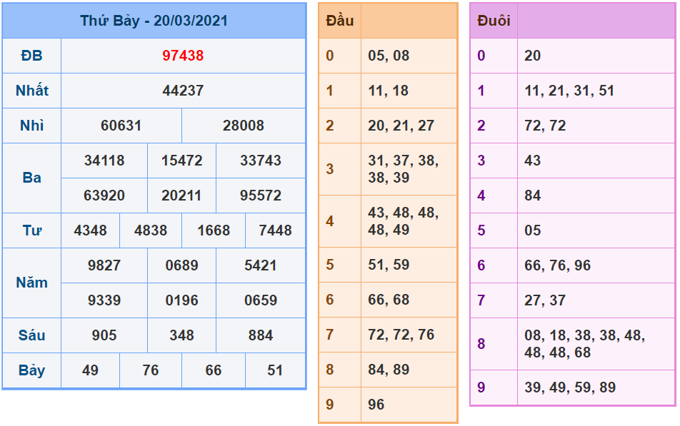 Kết quả XSMB 20/03/2021