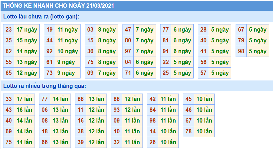 Thống kê XSMB 21/02/2021