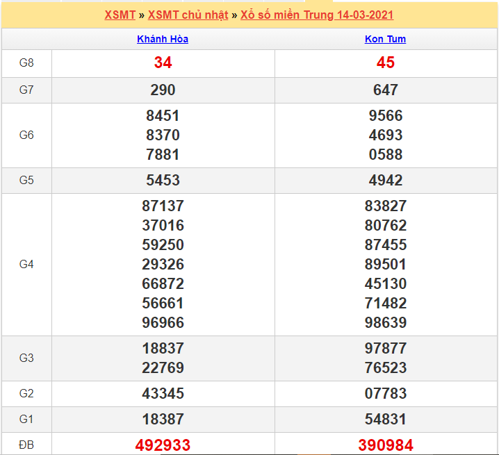 Kết quả XSMT 14/03/2021