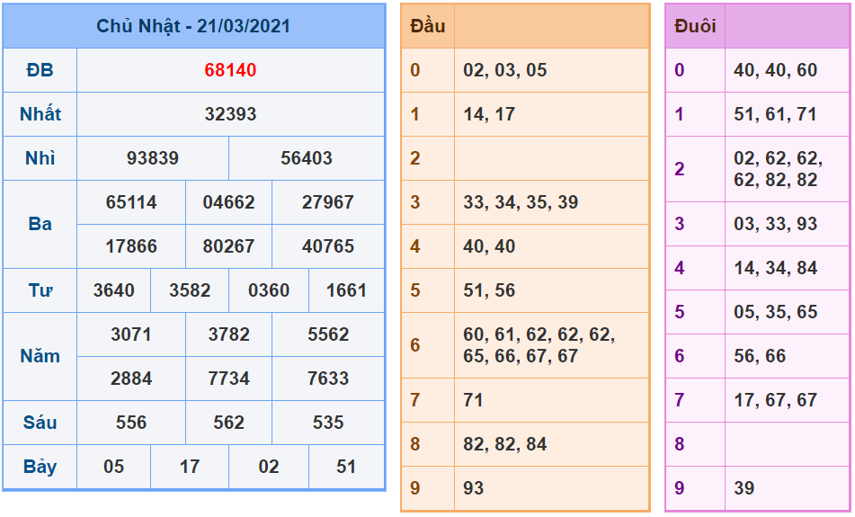 Kết quả XSMB 21.03.2021