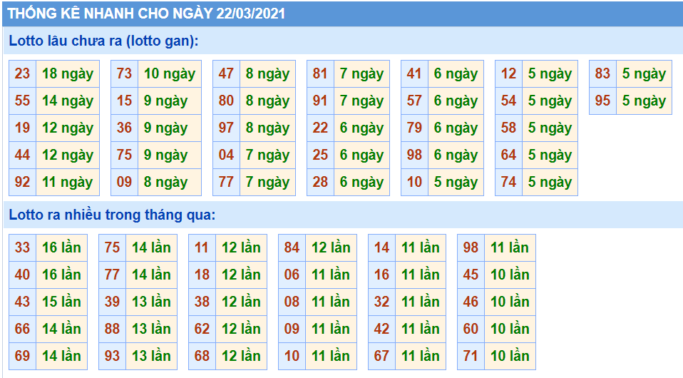 Thống kê kết quả XSMB 21/03/2021