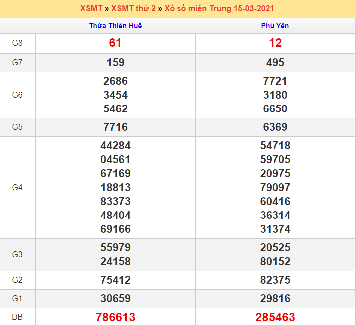 Kết quả XSMT 15/03/2021