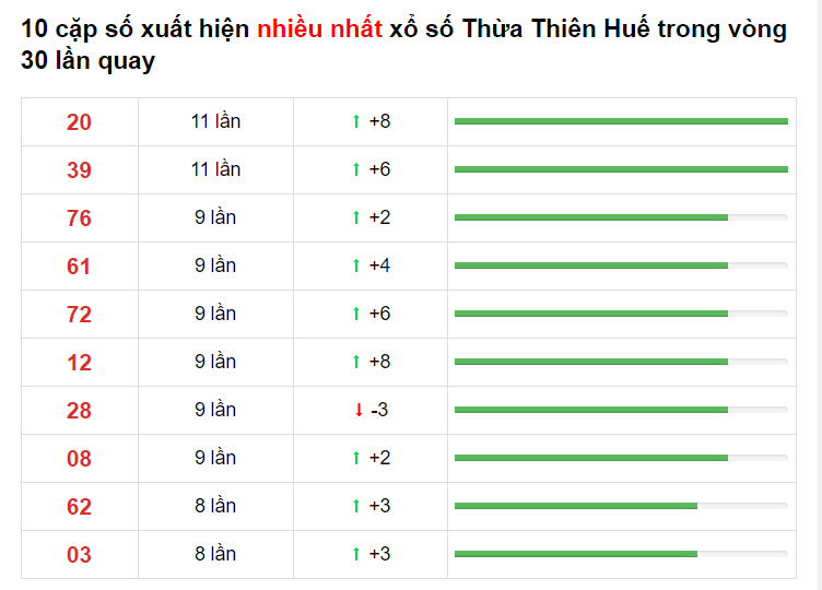 Thống kê XS Thừa Thiên Huế 22/02/2021