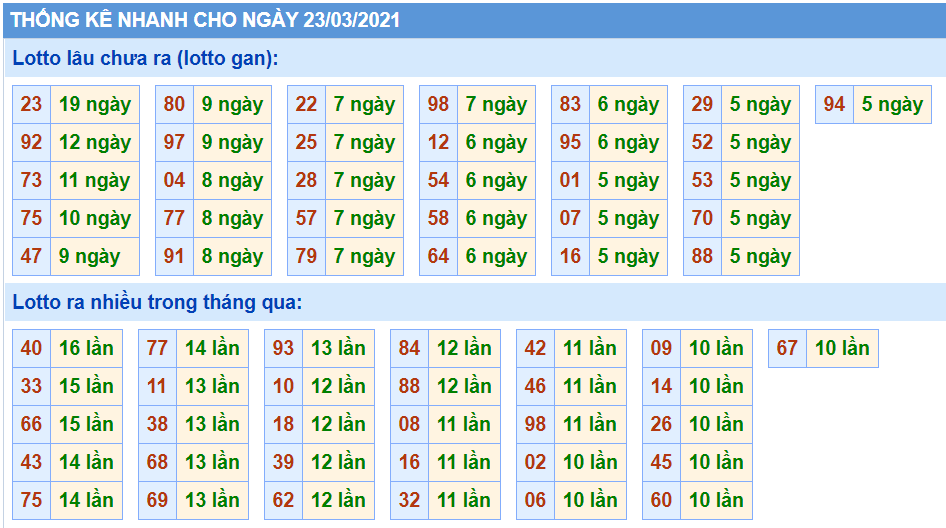 Thống kê XSMB 23/03/2021