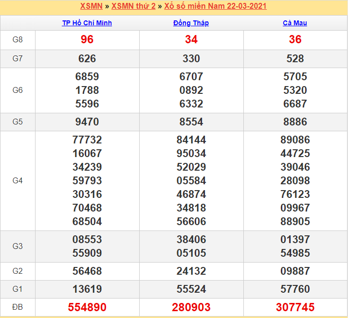 Kết quả XSMN 22/03/2021
