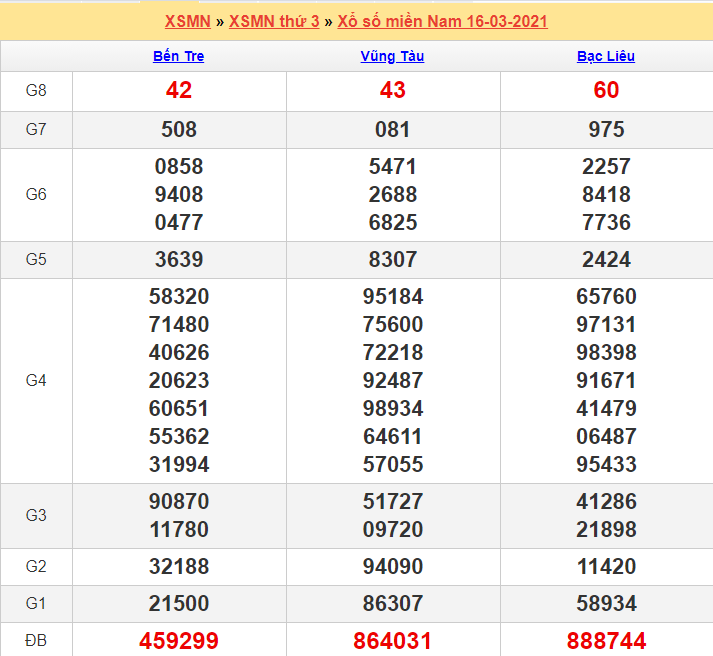 Kết quả XSMN 16/03/2021