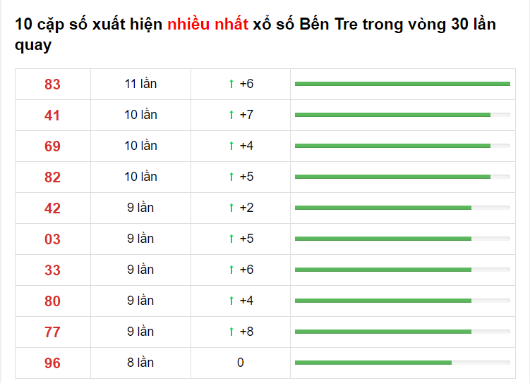 Thống kê XS Bến Tre 23/03/2021