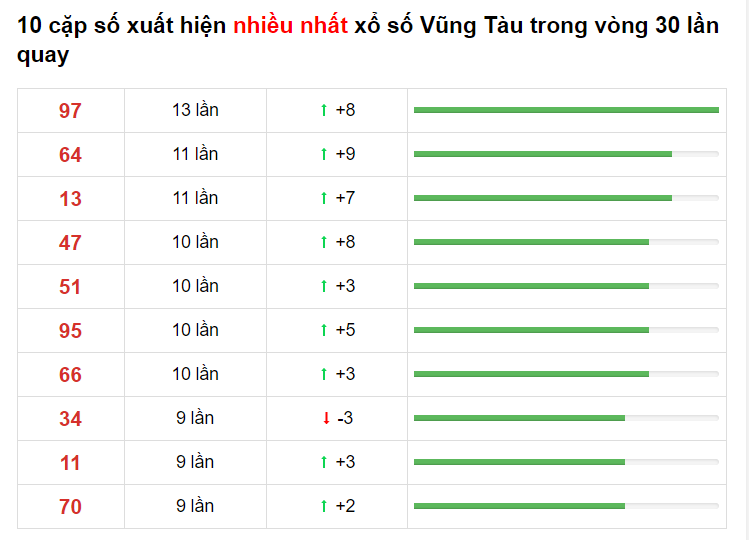 Bảng thống kê XS Vũng Tàu 23/03/2021​