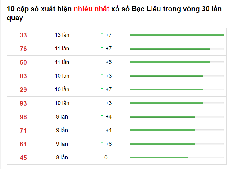 Bảng thống kê XS Bạc Liêu 23/03/2021​