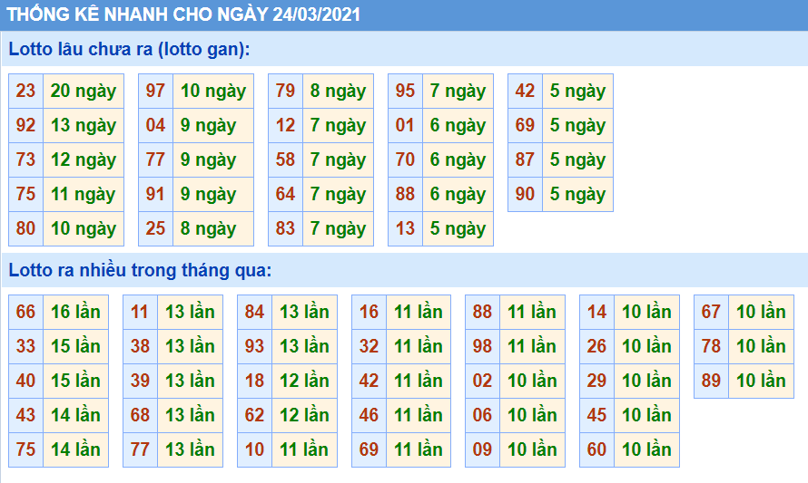 Bảng thống kê các con số trong Kết Quả XSMB ngày 24/03/2021​