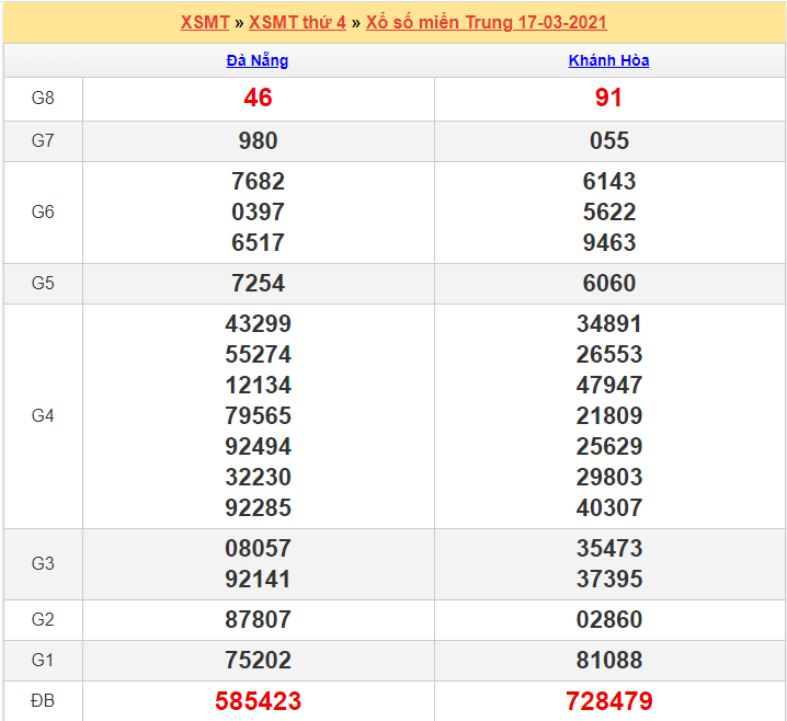 Kết quả XSMT 17/03/2021