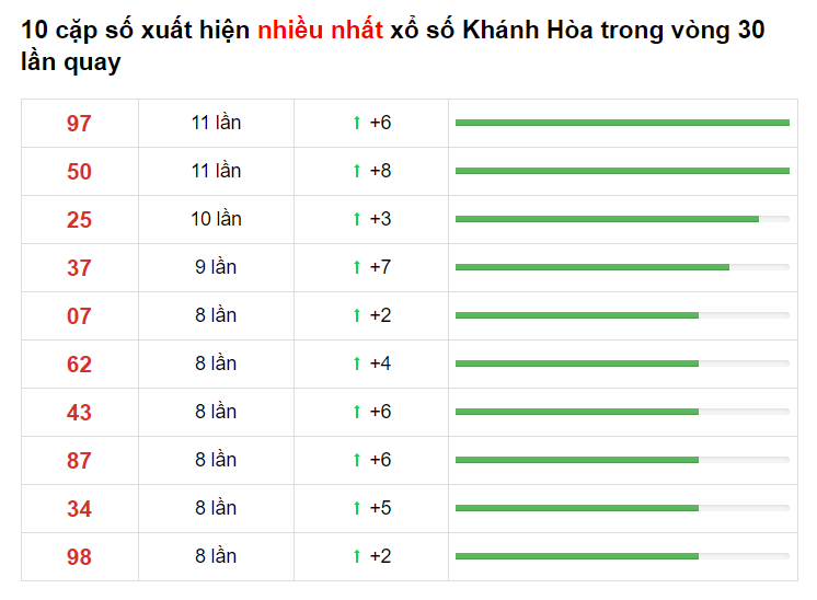 Thống kê XS Khánh Hòa 24/03/2021