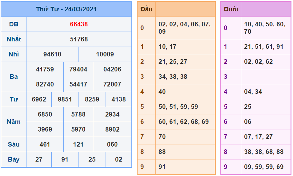 Kết quả XSMB 25/03/2021