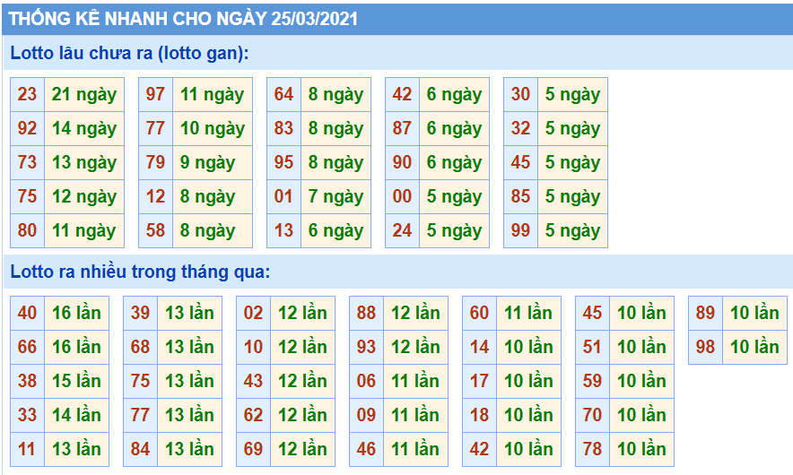 Thống kê XSMB 25/03/2021