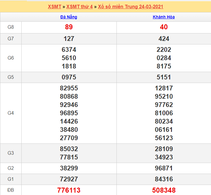 Kết quả XSMT 24/03/2021