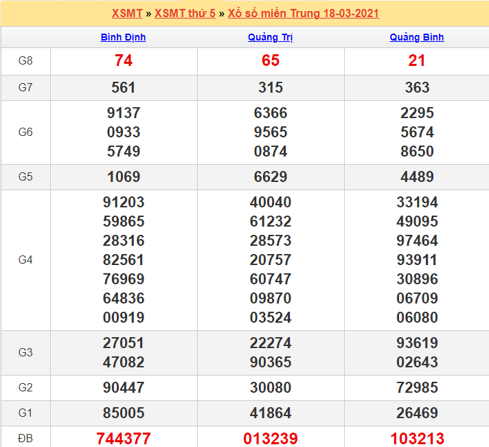 Kết quả XSMT 18/03/2021