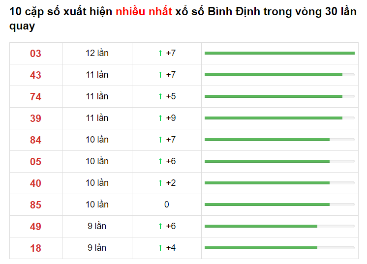 Thống kê XS Bình Định 25/03/2021