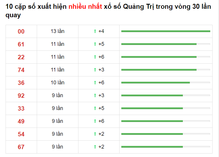 Thống kê XS Quảng Trị 25/03/2021