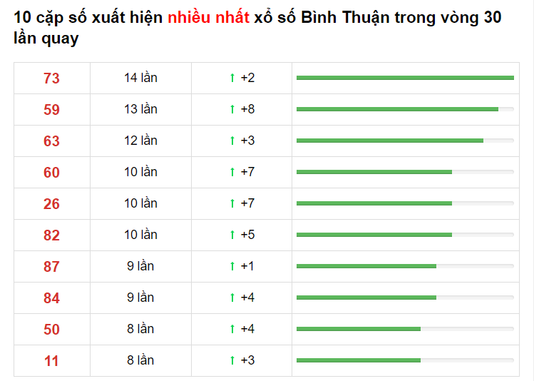 Thống kê XSBT 25/03/2021