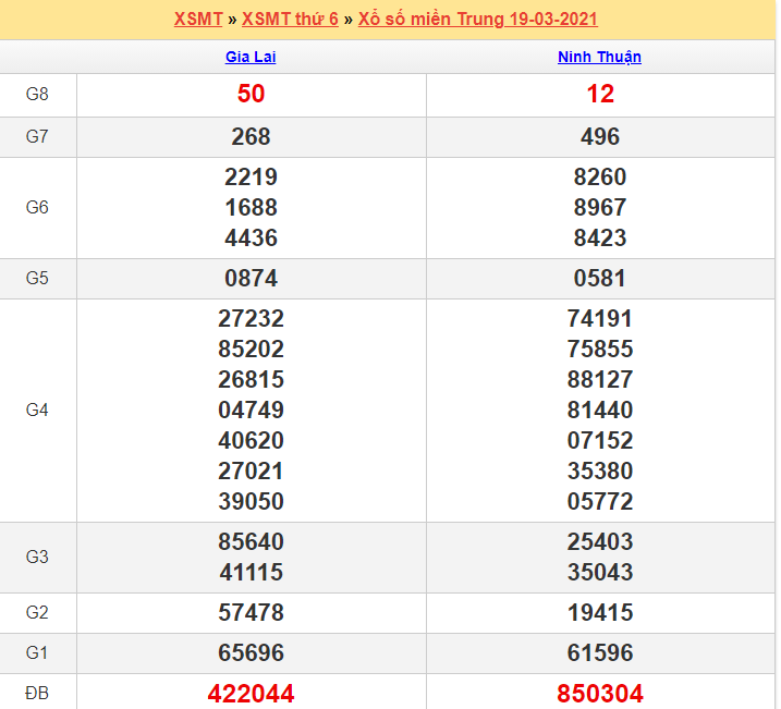 Kết quả XSMT 19/03/2021