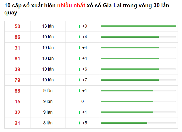 Thống kê XS Gia Lai 26/03