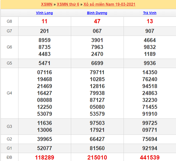 Kết quả XSMN 19/03/2021