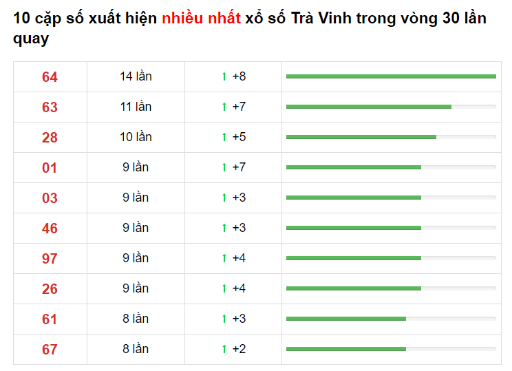 Bảng thống kê XS Trà Vình 26/03/2021​