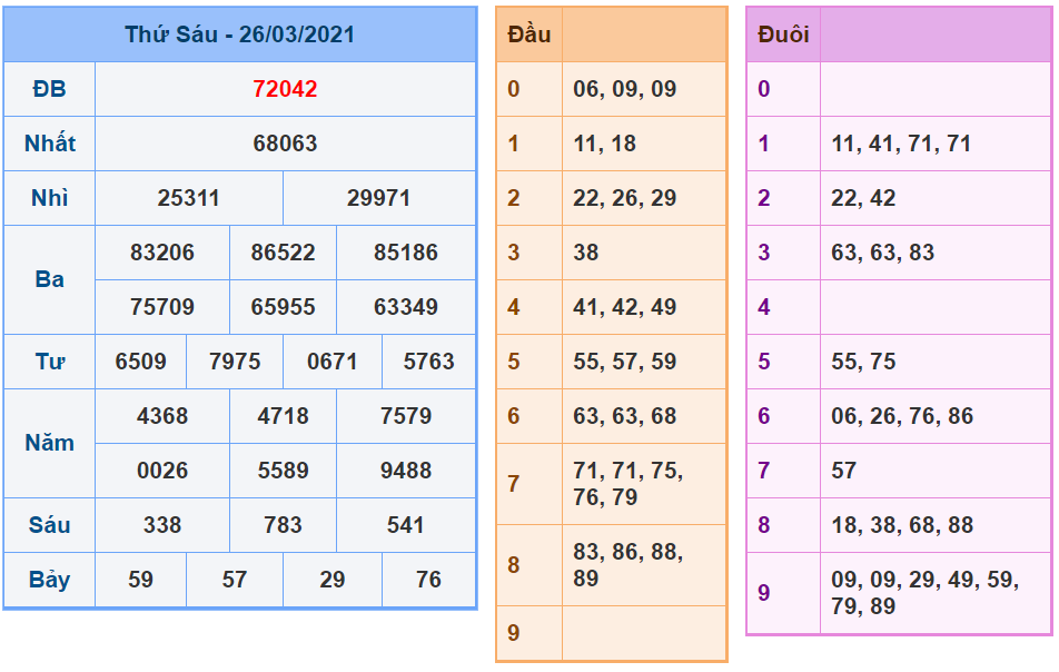 Kết quả XSMB 27/03/2021