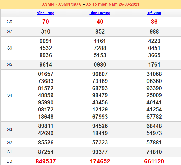 Kết quả XSMN 26/03/2021