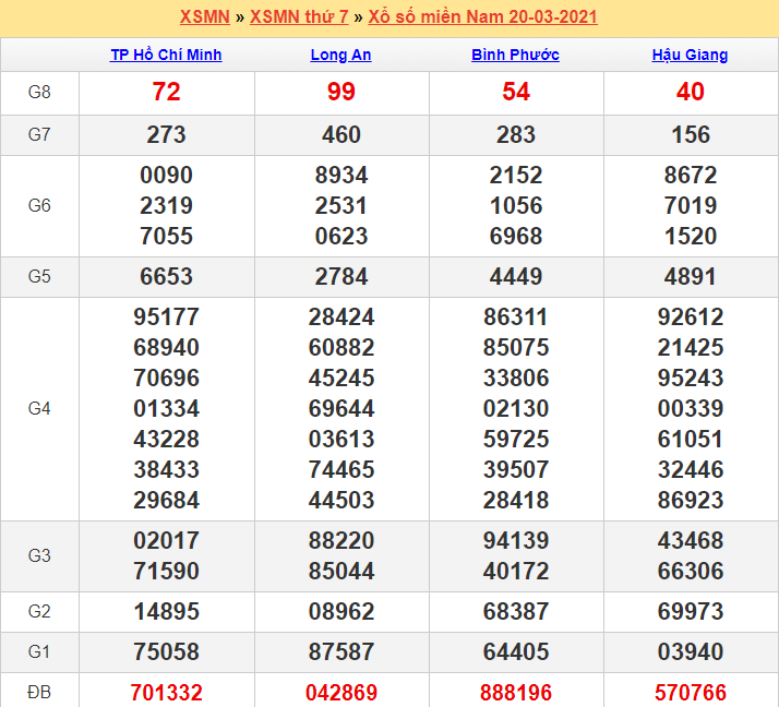Kết quả XSMN 20/03/2021