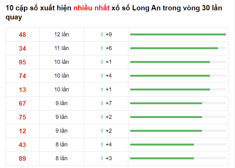 Thống kê XS LONG An 27/03/2021