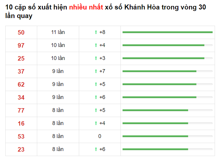 Bảng thống kê cầu lô Khánh Hòa 28/03/2021​