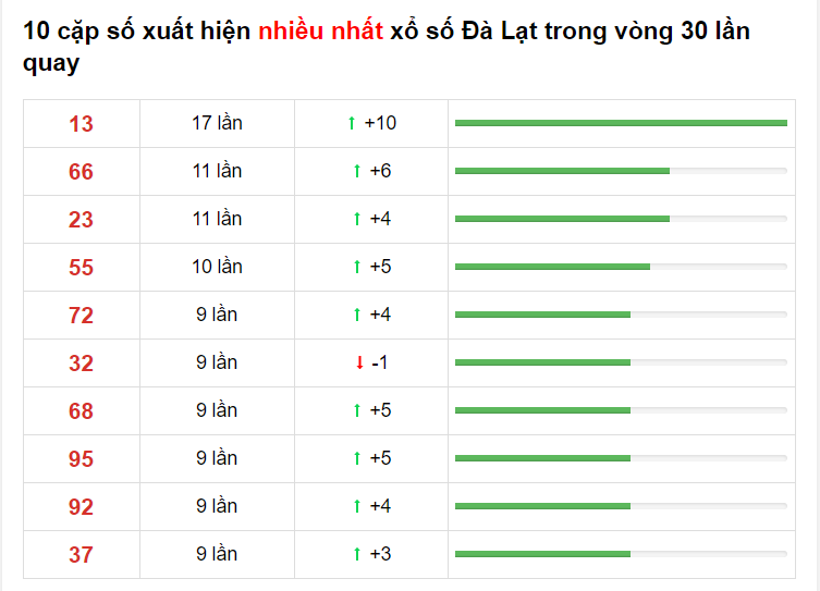 Thống kê XS Đà lạt 28/03/2021